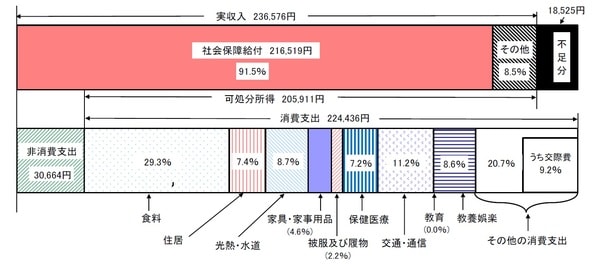 総務省「家計調査報告」