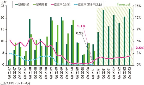 ［図表10］首都圏LMT市場の需給バランス（四半期）