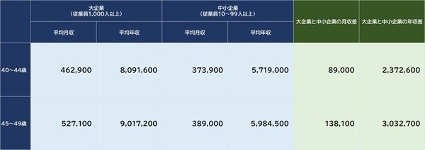 出所：厚生労働省『令和4年賃金構造基本統計調査』より