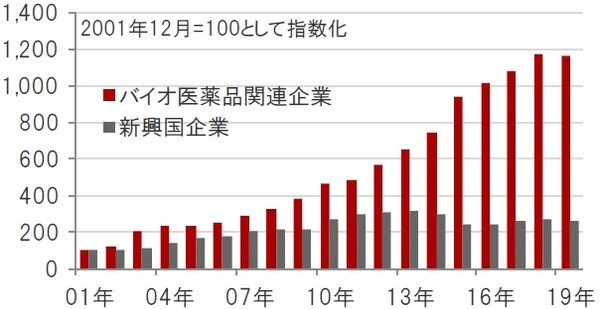 米ドルベース、期間：2001年12月～2019年12月 ※バイオ医薬品関連企業：ナスダック・バイオテック指数、新興国企業：MSCI新興国株価指数構成銘柄  ※売上高は一株あたり売上高（指数の値とPSR〔株価売上高倍率〕から算出）  出所：ブルームバーグのデータを使用しピクテ投信投資顧問作成
