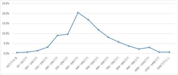 出所：厚生労働省『令和4年 就業構造基本調査』より