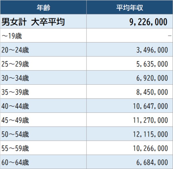出所：厚生労働省『令和2年賃金構造基本統計調査』より作成 ※「通信業」従業員1,000以上企業より算出。実情と異なる場合がある点に留意が必要
