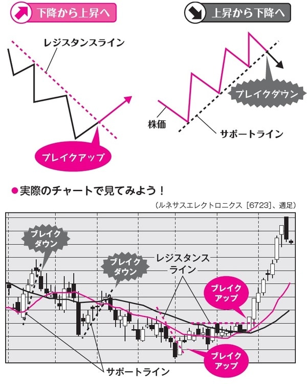 ［図表2］「ブレイクアップ」と「ブレイクダウン」