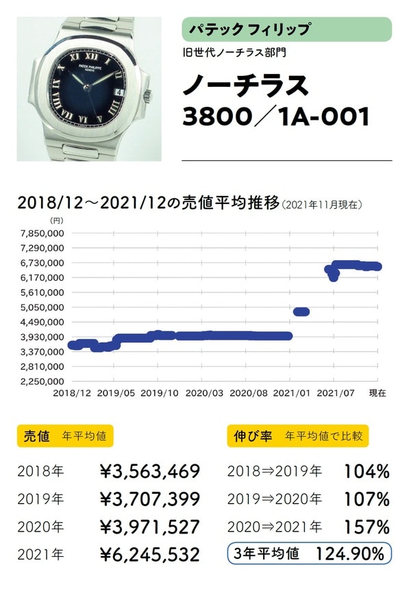 出典：斉藤由貴生氏の書籍『データでわかる腕時計投資の正解』（イカロス出版）より