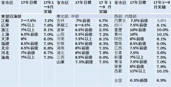 （注）黒龍江は1〜8月、吉林は予測値（11月1日付21世紀経済報道）
（出所）中国各誌報道より作成