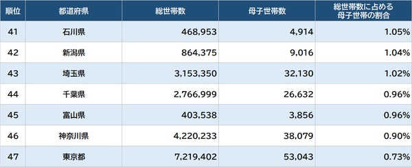 出所：総務省統計局『2020年国勢調査』より作成