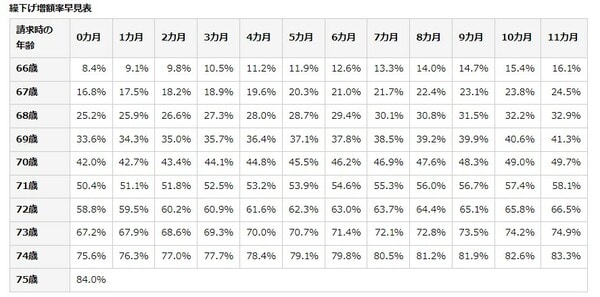 引用：日本年金機構 年金の繰下げ受給https://www.nenkin.go.jp/service/jukyu/roureinenkin/kuriage-kurisage/20140421-02.html