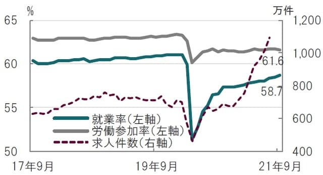 月次、期間：2017年9月～2021年9月、求人件数は7月迄 出所：ブルームバーグのデータを使用してピクテ投信投資顧問作成
