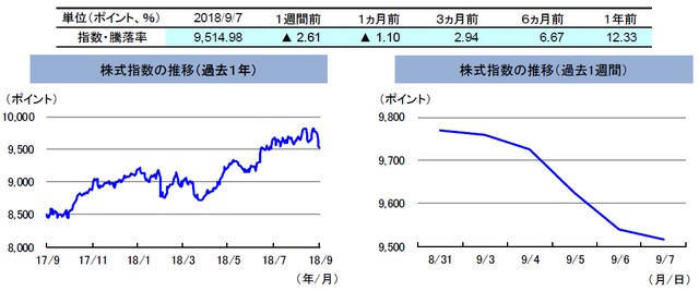 （注）左グラフは2017年9月7日～2018年9月7日、右グラフは2018年8月31日～2018年9月7日。 株式指数は、MSCIオーストラリア指数（配当込み、現地通貨ベース）。 （出所）FactSetのデータを基に三井住友アセットマネジメント作成
