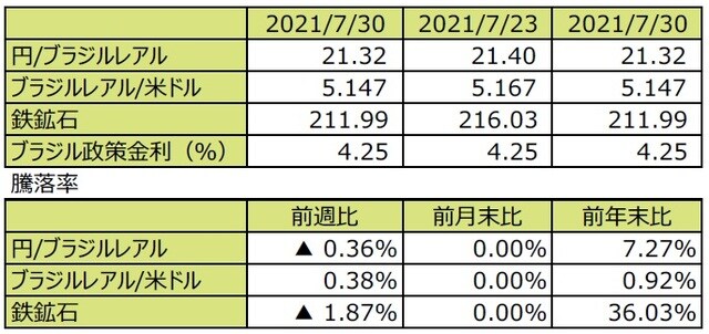 （注1）先週末は最終営業日ベース。<br>（注2）円/ブラジルレアルと円/米ドルの単位は円、ブラジルレアル/米ドルの単位はブラジルレアル。<br>（注3）ブラジルレアル/米ドルの騰落率はブラジルレアルの対米ドルでの騰落率。<br>（注4）鉄鉱石は先物価格（米ドル）。<br>（注5）前週比は2021年7月23日から2021年7月30日まで、前月末比は2021年7月30日から2021年7月30日まで、<br>前年末比は2020年末から2021年7月30日まで。 <br>（出所）FactSetのデータを基に三井住友DSアセットマネジメント作成