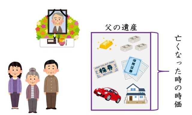 ［図表1］遺産の時価の合計額を計算