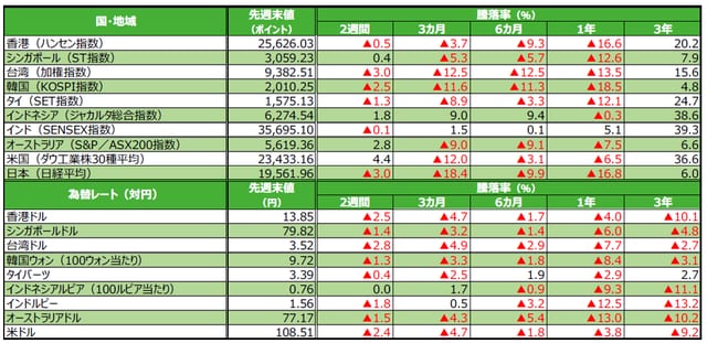 （注）為替の騰落率がプラスの場合は各国通貨高・円安、マイナス▲の場合は各国通貨安・円高。 （出所）Bloomberg L.P.のデータを基に三井住友アセットマネジメント作成