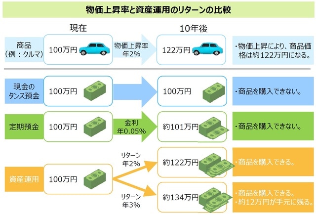 ※定期預金の金利は10年間変わらなかったと仮定。 ※資産運用のリターンは年2％未満あるいはマイナスとなることがあります。また、税金等の費用は考慮していません。※上記は⼀定の前提条件に基づき試算したものであり、実際の投資成果ではありません。また、将来の成果を示唆あるいは保証するものでもありません。