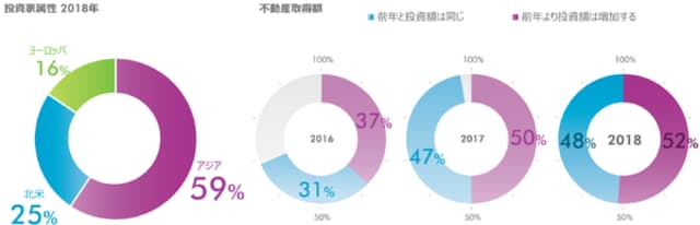 分析対象：本社所在地とは別の国をもっとも魅力的な国として選んだ投資家
出所：CBRE不動産投資家意識調査　2016、2017、2018