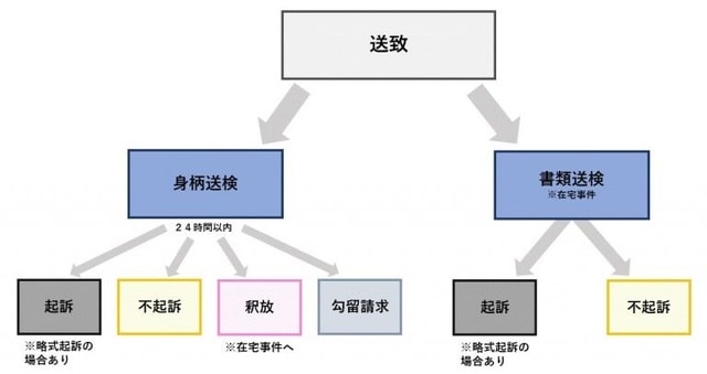［図表3］検察官に送致された場合