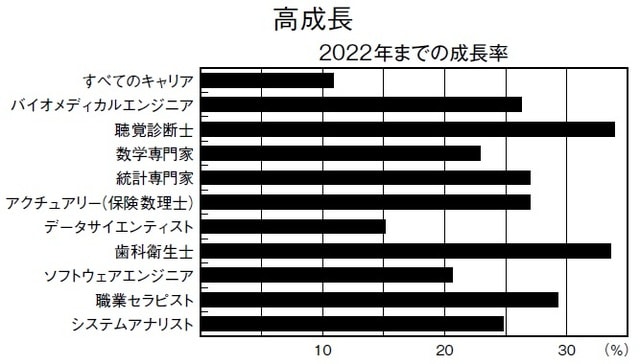 数値 米国労働統計局 出所 http://www.careercast.com/sites/default/files/best-jobs-infograph.jpg