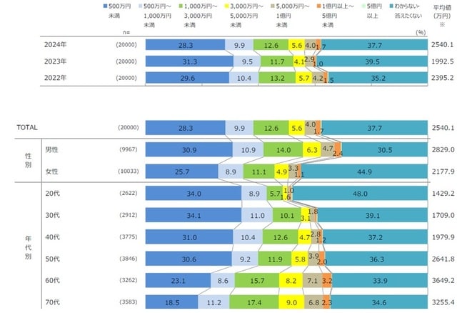 出所：2024年（令和6年）投資信託に関するアンケート（投資信託協会）「回答者の属性・保有金融資産額」