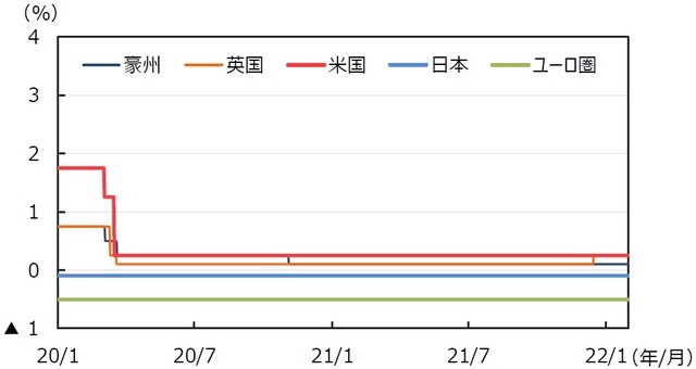 （注）データは2020年1月1日～2022年1月31日。日本は政策金利（参考値）、米国はFederal Fund Rate（誘導レンジの上限）、ユーロ圏はECB預金ファシリティ金利、英国はRepo Rate、豪州はOfficial Cash Rateを使用。 （出所）FactSetのデータを基に三井住友DSアセットマネジメント作成