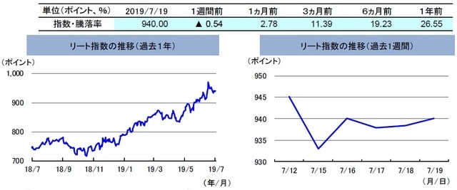 （注）左グラフは2018年7月19日～2019年7月19日、右グラフは2019年7月12日～2019年7月19日。 リート指数は、S&PオーストラリアREIT指数（配当込み、現地通貨ベース）。 （出所）FactSetのデータを基に三井住友DSアセットマネジメント作成