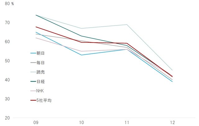 期間:2020年9月~12月 出所:メディア各社の調査よりピクテ投信投資顧問が作成