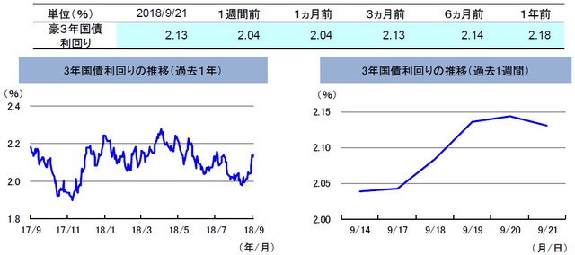 （注）左グラフは2017年9月21日～2018年9月21日、右グラフは2018年9月14日～2018年9月21日。 （出所）トムソン・ロイターのデータを基に三井住友アセットマネジメント作成