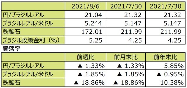 （注1）先週末は最終営業日ベース。 （注2）円/ブラジルレアルと円/米ドルの単位は円、ブラジルレアル/米ドルの単位はブラジルレアル。 （注3）ブラジルレアル/米ドルの騰落率はブラジルレアルの対米ドルでの騰落率。 （注4）鉄鉱石は先物価格（米ドル）。 （注5）前週比は2021年7月30日から2021年8月6日まで、前月末比は2021年7月30日から2021年8月6日まで、前年末比は2020年末から2021年8月6日まで。 （出所）FactSetのデータを基に三井住友DSアセットマネジメント作成