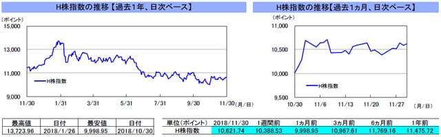 （注）左グラフは2017年11月30日～2018年11月30日、右グラフは2018年10月30日～2018年11月30日｡ （出所）リフィニティブのデータを基に三井住友アセットマネジメント作成