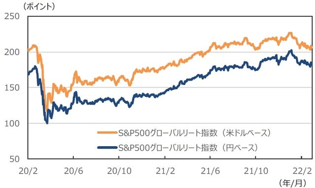 （注）データは2020年2月1日～2022年2月28日。 （出所）Bloombergのデータを基に三井住友DSアセットマネジメント作成
