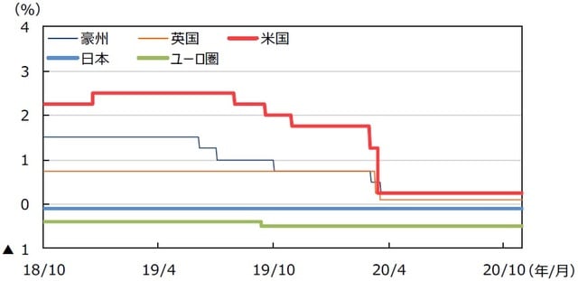（注）データは2018年10⽉1⽇〜2020年10⽉30⽇。⽇本は政策⾦利（参考値）、⽶国はFederal Fund Rate（誘導レンジの上限）、ユーロ圏はECB預⾦ファシリティ⾦利、英国はRepo Rate、豪州はOfficial Cash Rateを使⽤。  （出所）Bloomberg L.P.のデータを基に三井住友DSアセットマネジメント作成