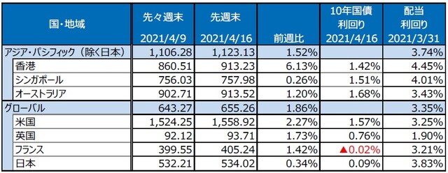 （注）最終営業日ベース。S&P REIT指数の国・地域別指数（配当込み、現地通貨ベース）。 （出所）FactSetのデータを基に三井住友DSアセットマネジメント作成