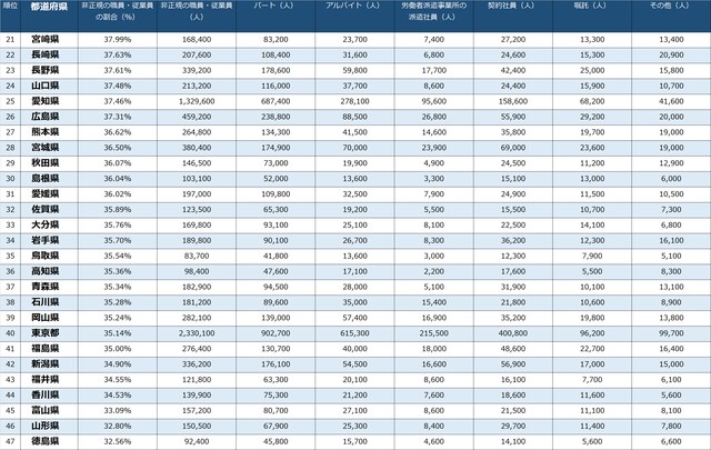 出所：総務省『平成29年就業構造基本調査』