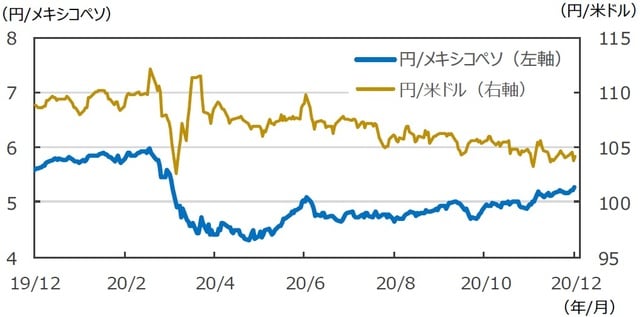 （注）データは2019年12月4日～2020年12月4日。 （出所）FactSetのデータを基に三井住友DSアセットマネジメント作成