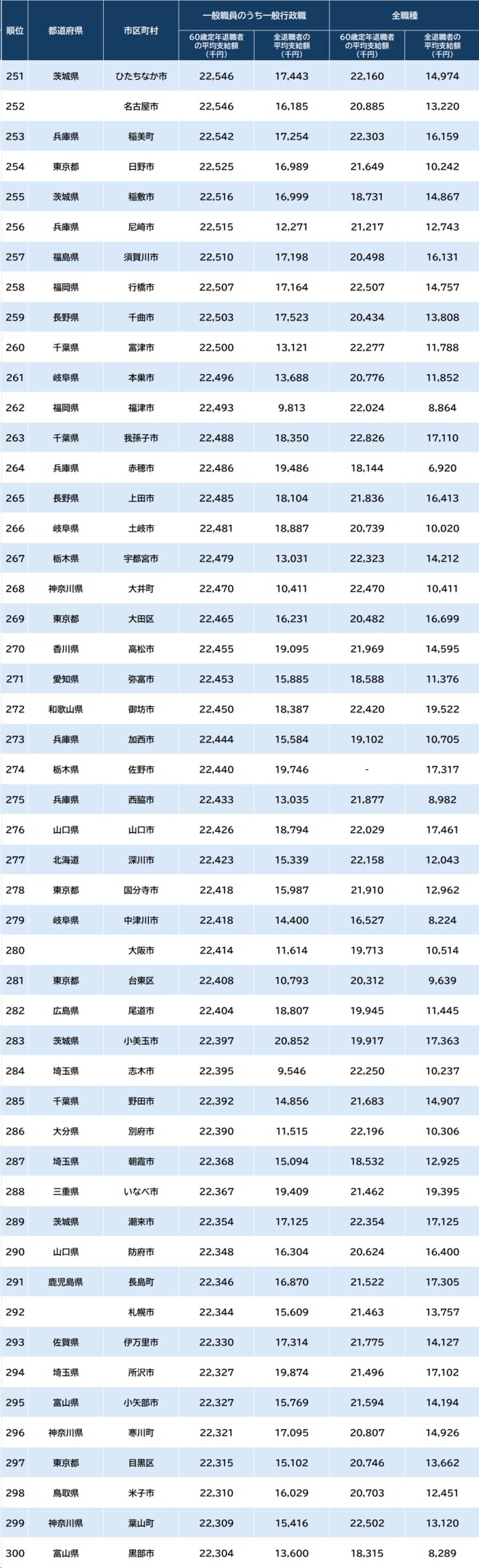 ※総務省『給与・定員等の調査結果等』より作成