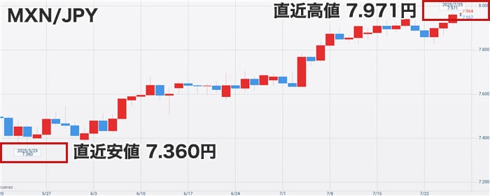 メキシコペソ円の最新チャート
