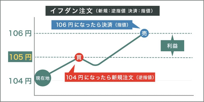イフダン注文新規注文:逆指値 決済注文:指値の場合