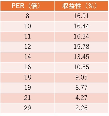 資料：バートン・マルキール著井手正介訳「ウォール街のランダム・ウォーカー」日本経済新聞出版社（2011年）