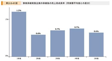 出典：中小企業庁　2021年版中小企業白書