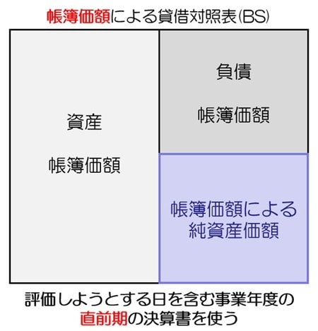 ［図表8］帳簿価額による貸借対照表