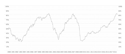 米国のマクロ経済指標と景気循環指標の推移（長期平均との比較、百分位数）（※1） 出所：ピクテ・アセット・マネジメント