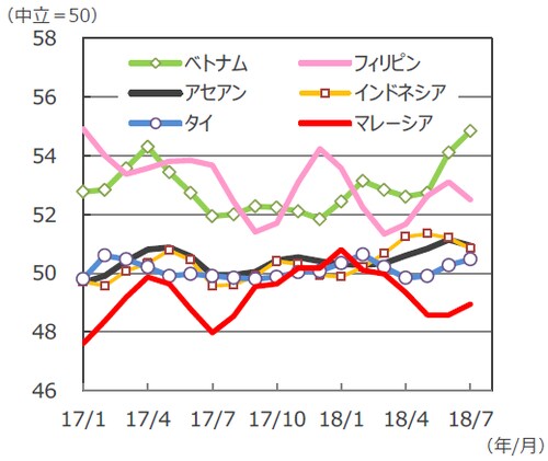 （注1）データは2017年1月～2018年7月。 （注2）日経アセアン製造業PMIはインドネシア、ベトナム、シンガポール、マレーシア、フィリピン、タイ、ミャンマー各国の月次調査の結果から算出。 （出所）IHSマークイット、Bloomberg L.P.のデータを基に三井住友アセットマネジメント作成