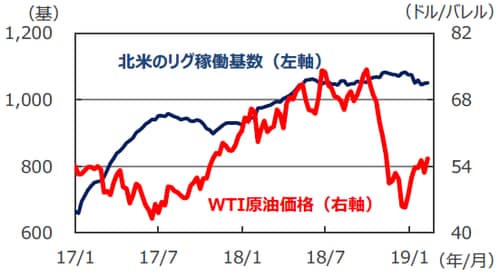 （注）データは2017年1月6日～2019年2月15日。ともに週次データ。 （出所）Bloomberg L.P.のデータを基に三井住友アセットマネジメント作成