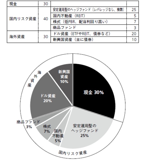 Pan;ウィザードブックシリーズ第150弾 資産設計の黄金比率 投資