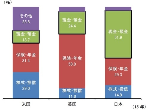 (出所)金融庁「平成27年度 金融レポート」