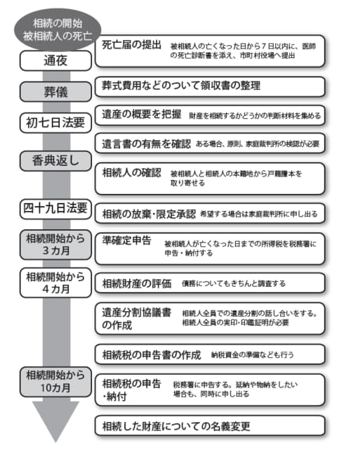 ［図表2］相続手続きの流れ