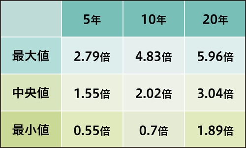 資料：フィデリティ証券「コア資産のリターンを決めるのは投資タイミング？運用する期間？」2023年
