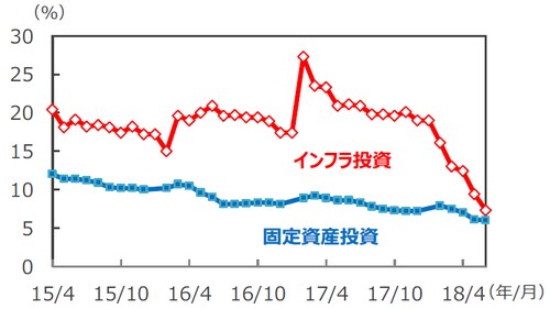 （注）データは2015年4月～2018年6月、年初来累計の前年同期比。 （出所）Bloomberg L.P.のデータを基に三井住友アセットマネジメント作成  
