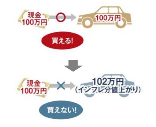 ［図表3］インフレの例