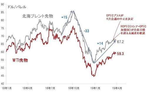 ［図表1］原油価格の推移 出所：ピクテグループ