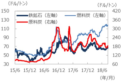 （注) データは2015年6月1日～2018年8月15日。 （出所）Bloomberg L.P.のデータを基に三井住友アセットマネジメント作成
