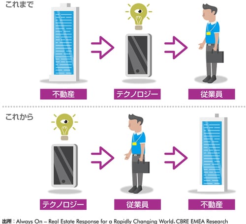 ［図表2］テナントがワークプレイスを考える際に検討する項目（優先順位）